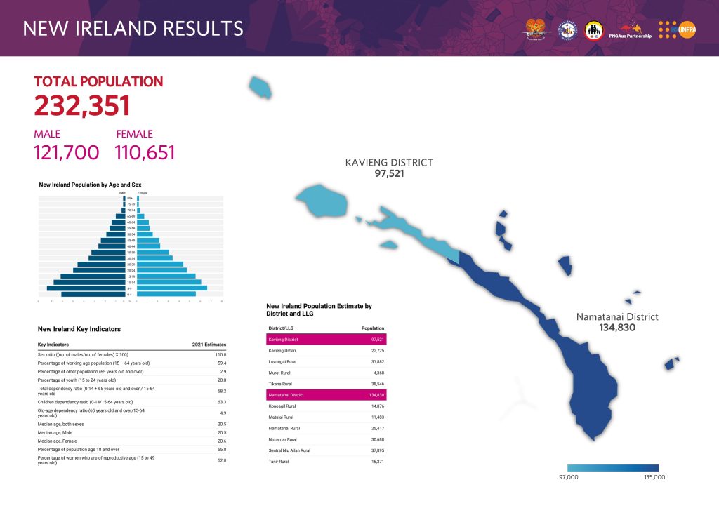 New Ireland Pop Estimate Results